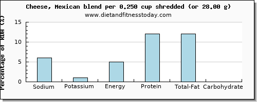 sodium and nutritional content in mexican cheese